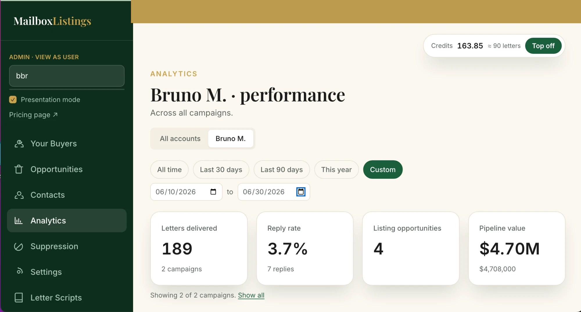 Campaign analytics dashboard: 189 letters, 7 replies, 4 listing opportunities, $4.7M pipeline
